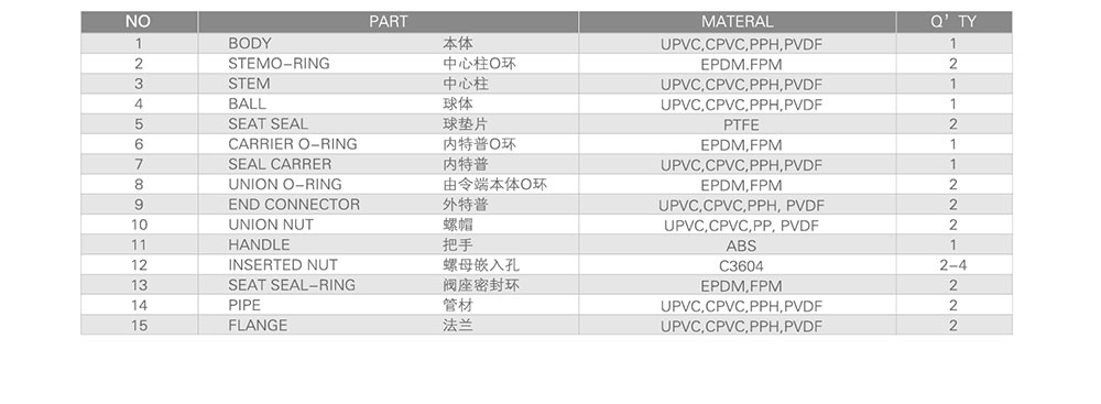 UPVC球閥參數(shù)